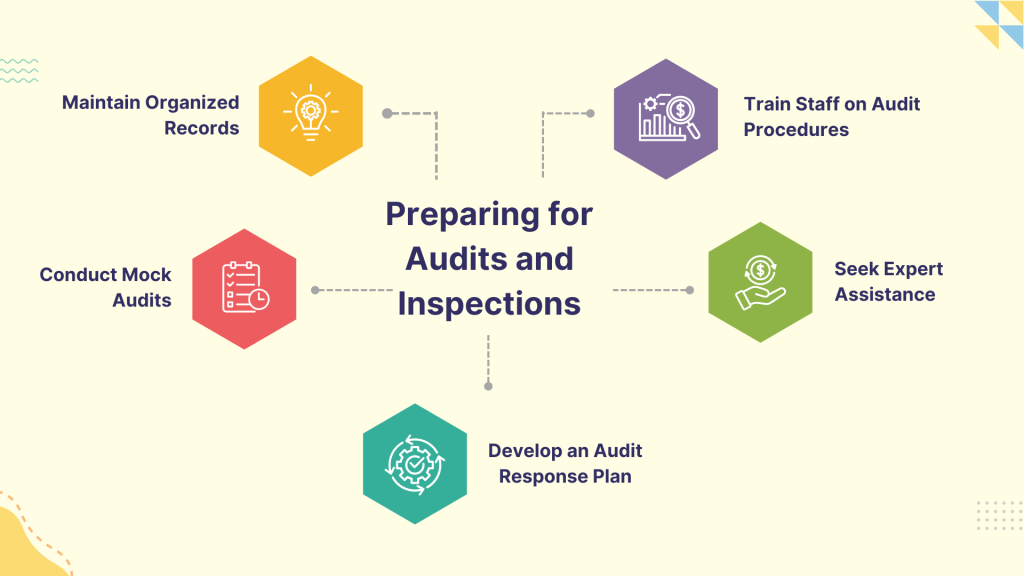 Preparing for audits and Inspection