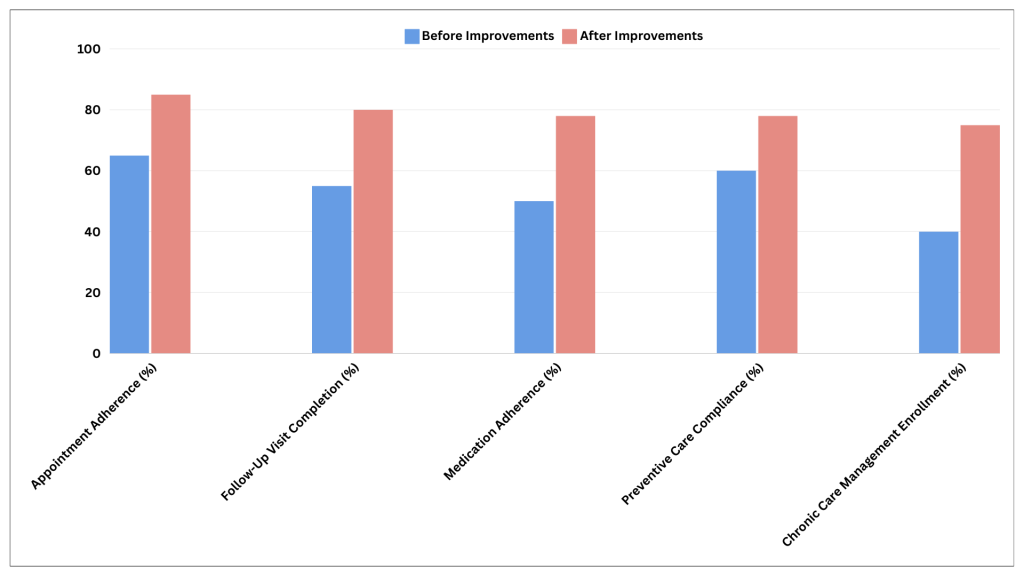 Patient engagement challenges