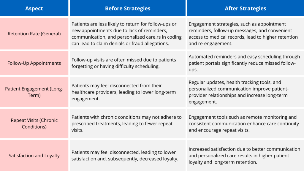 DME Patient Retention