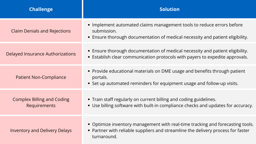 Challenges in DME operations