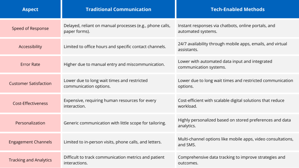Patient Communication