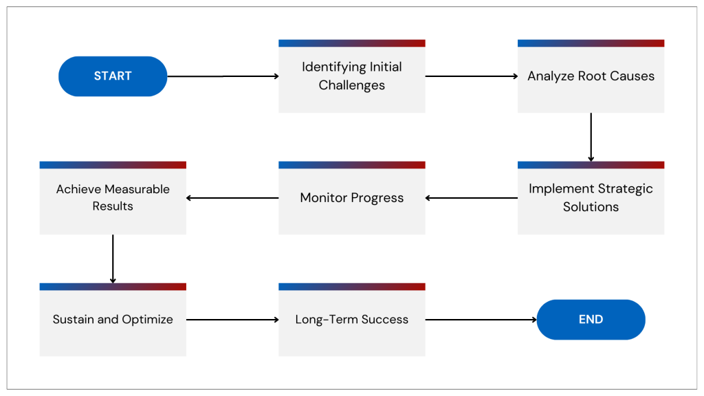 Patient Retention