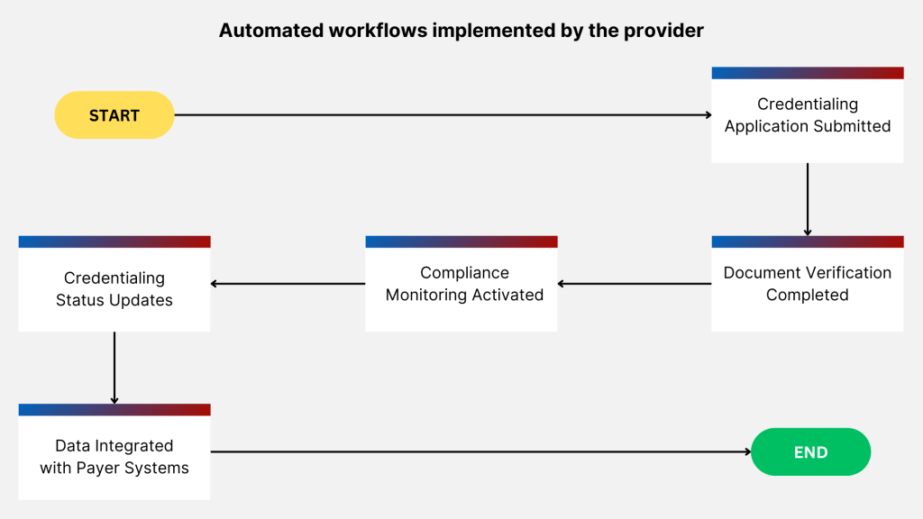 Administrative Costs in DME