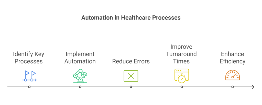 Automating workflows in DME