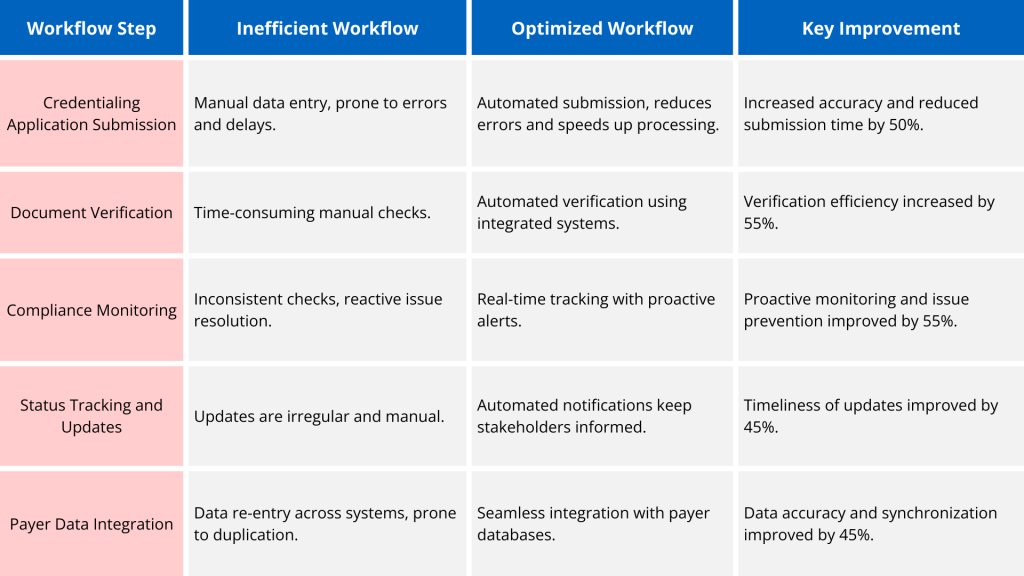 Hidden costs of Inefficient Workflows