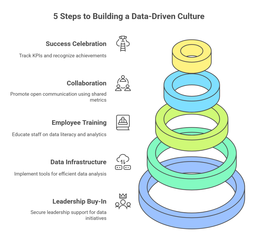 Data-driven Culture